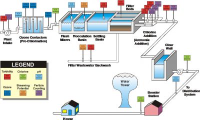 Thiết bị PTN nước cấp